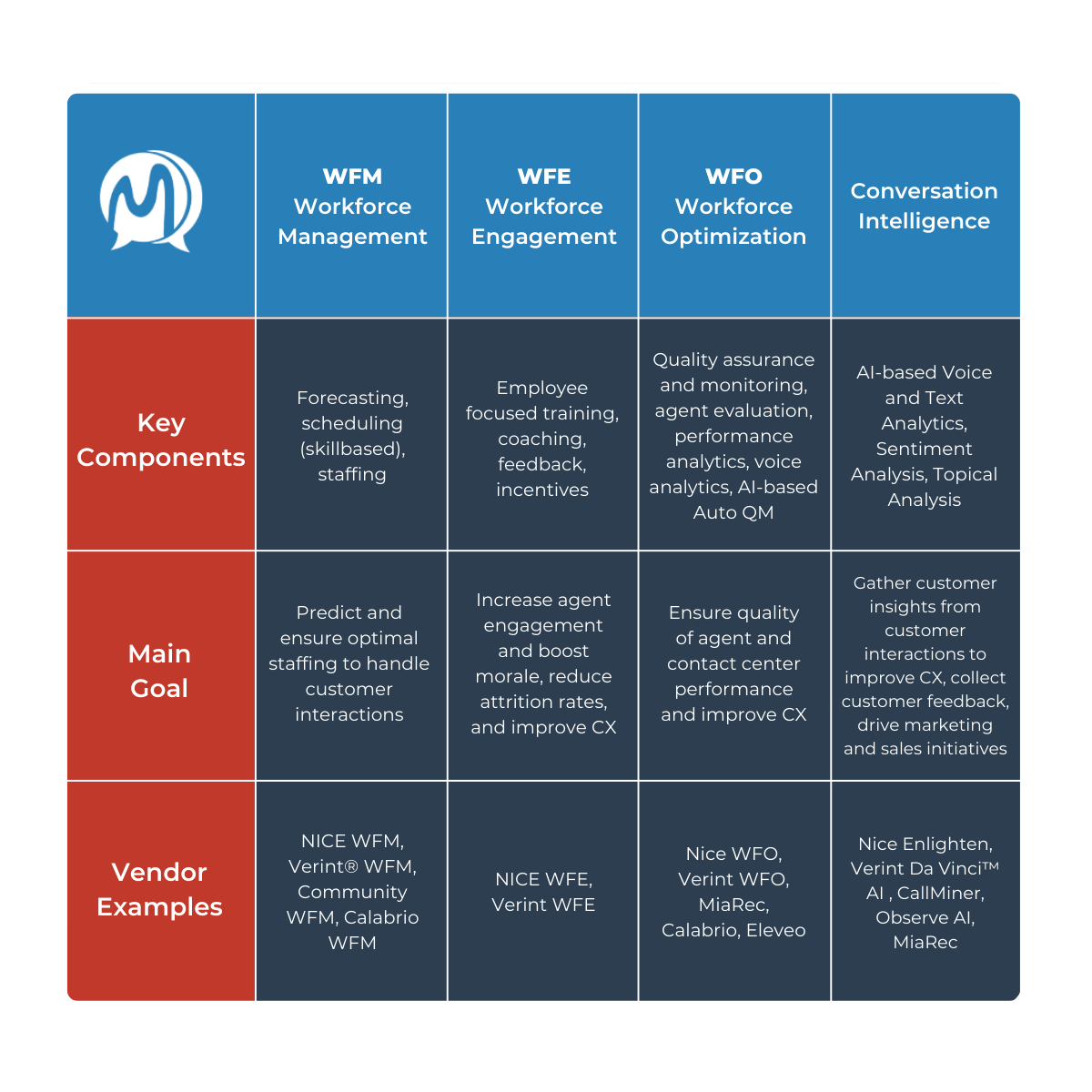 Difference Between WFO vs. WFM vs. WEM | MiaRec