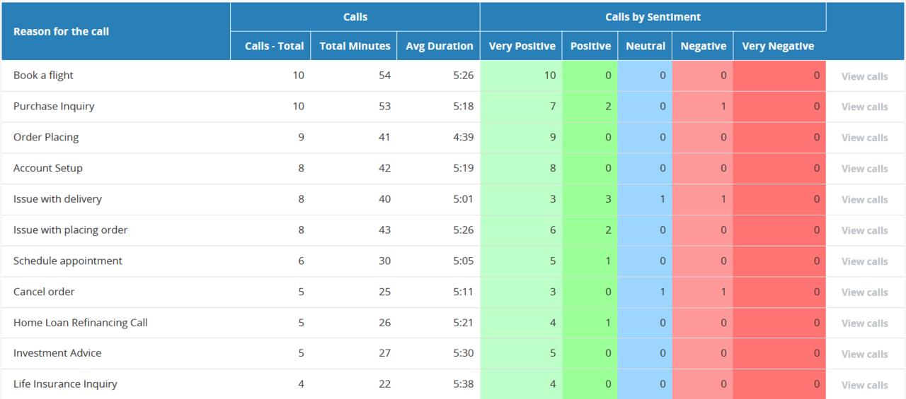MiaRecReporting_Call_Reason_With_Sentiment_Data