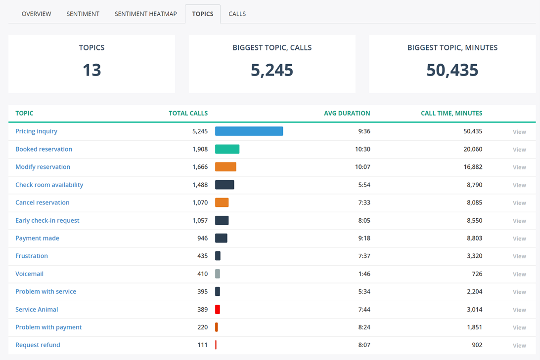 Topic Trend Analysis