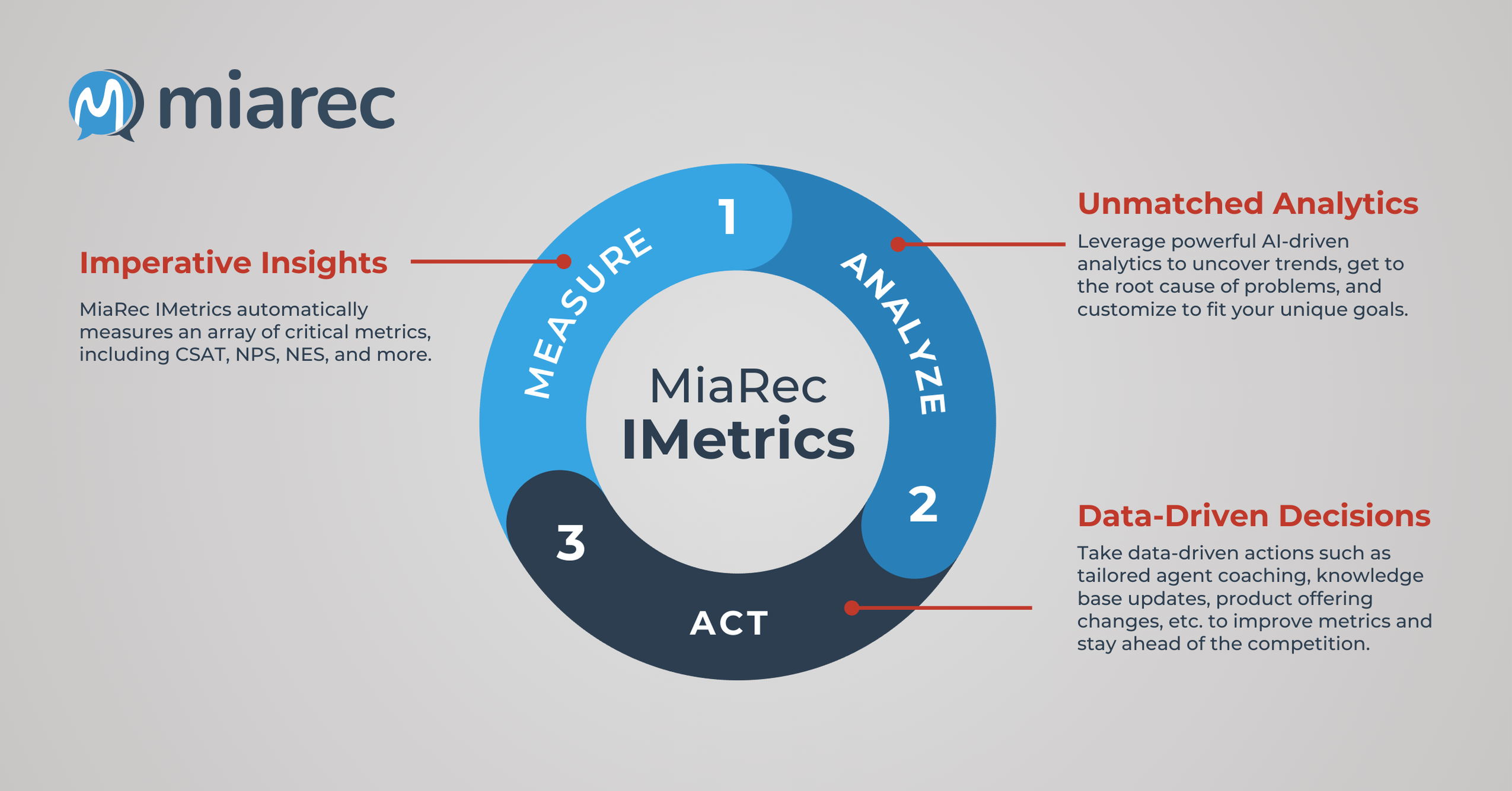 MiaRec IMetrics