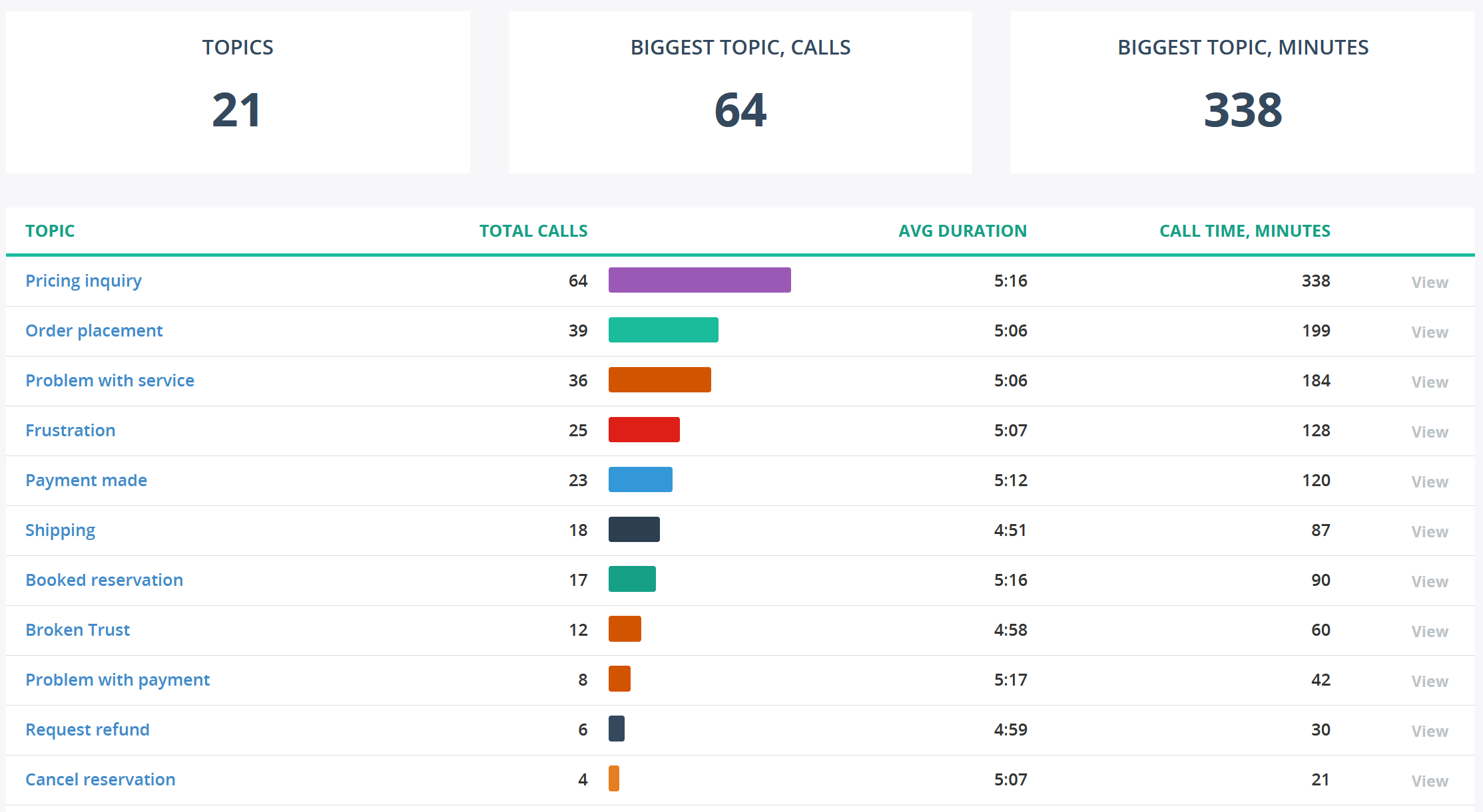 Topic Analytics Insights To Inform Self Service Strategy