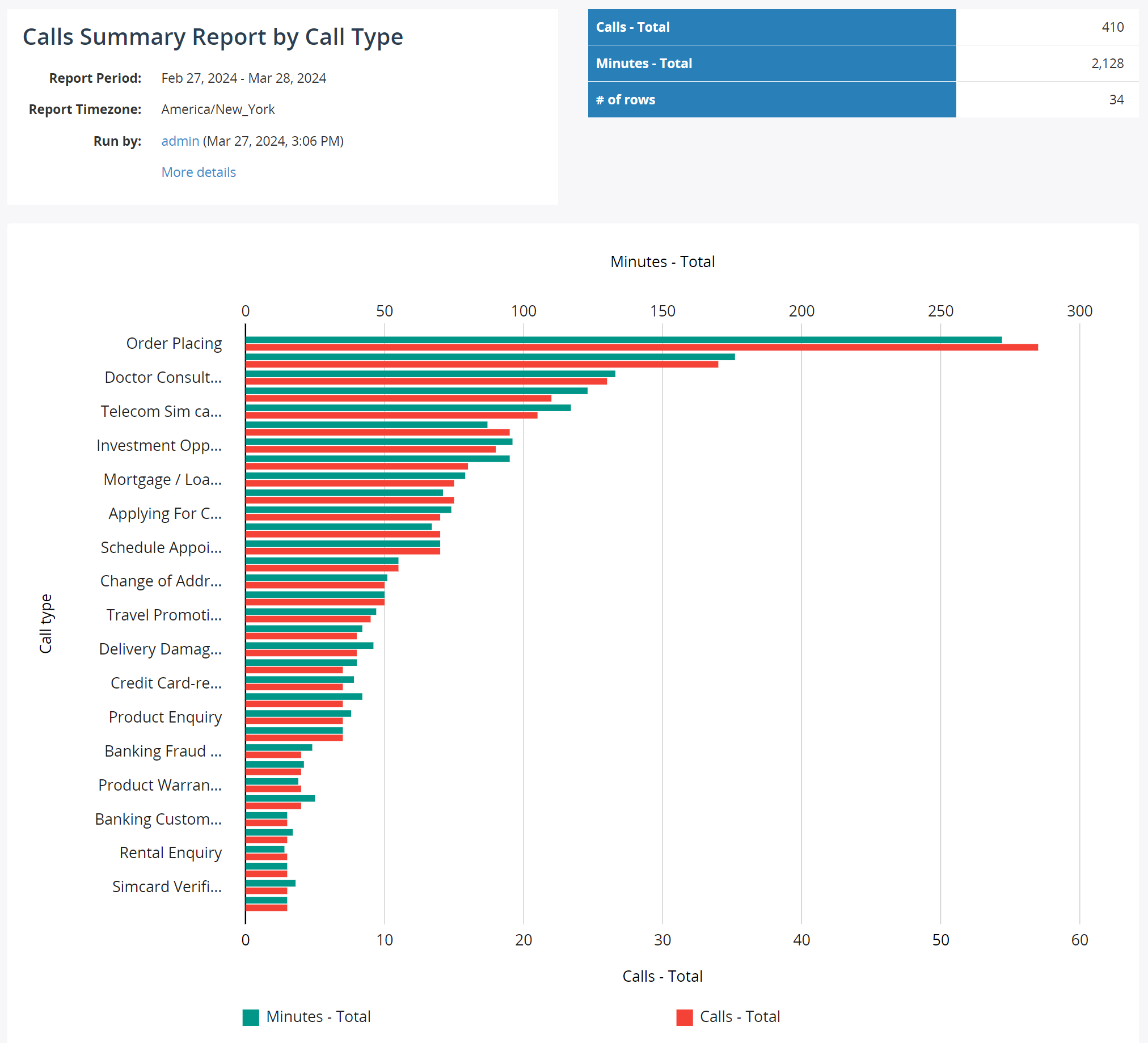 Call Summary Report by Call Type