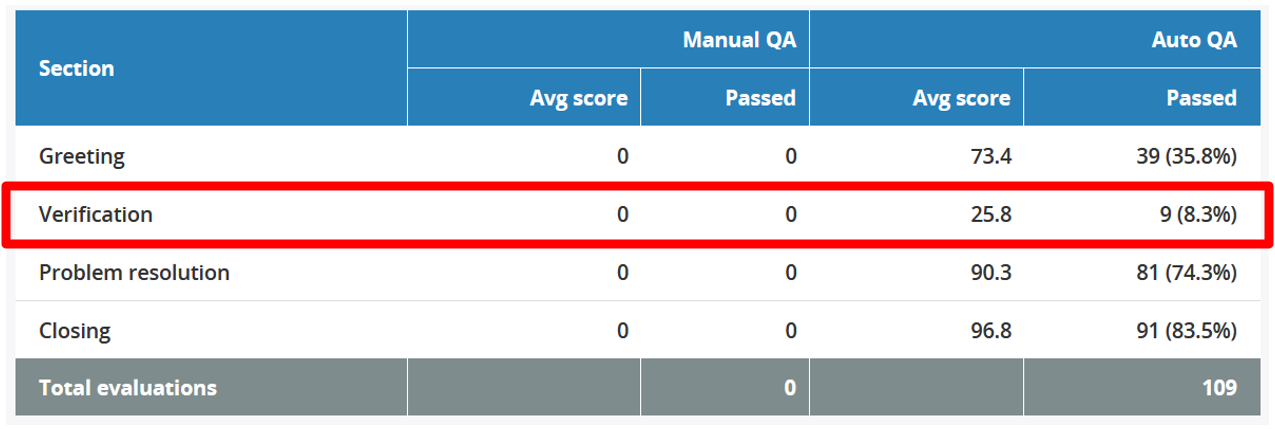 MiaRec Dashboard: Identify problem sections in your calls