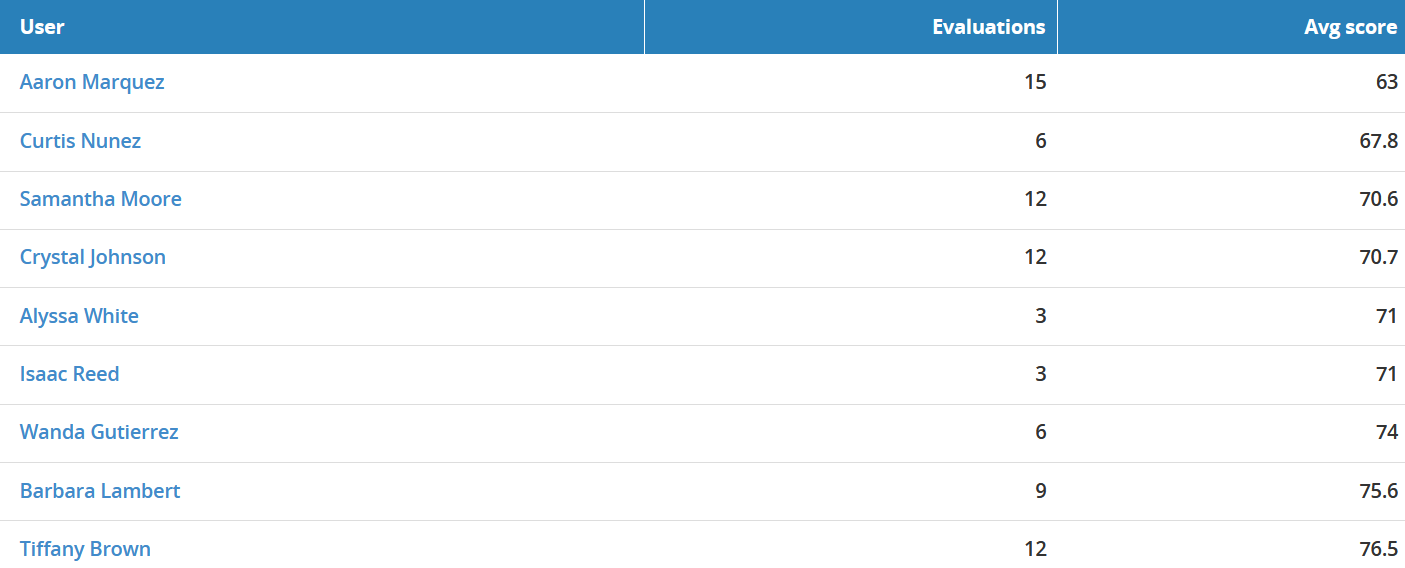 MiaRec Dashboard to identify struggling contact center agents