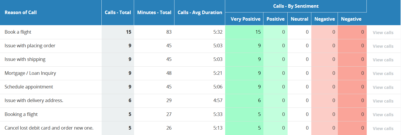 MiaRec Call Categorization Dashboard