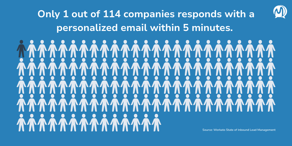 only one responded with a personalized email within five minutes. (1)
