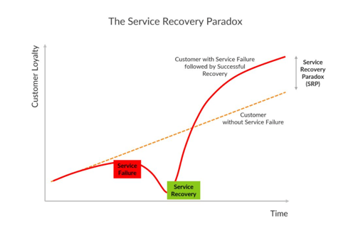 service_recovery_paradox