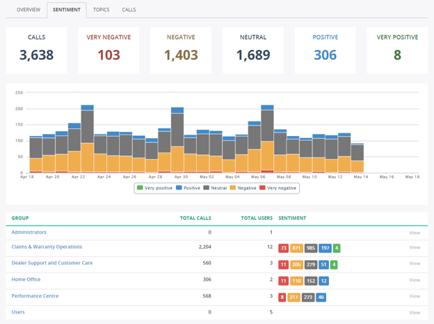 Conversation Intelligence Dashboard