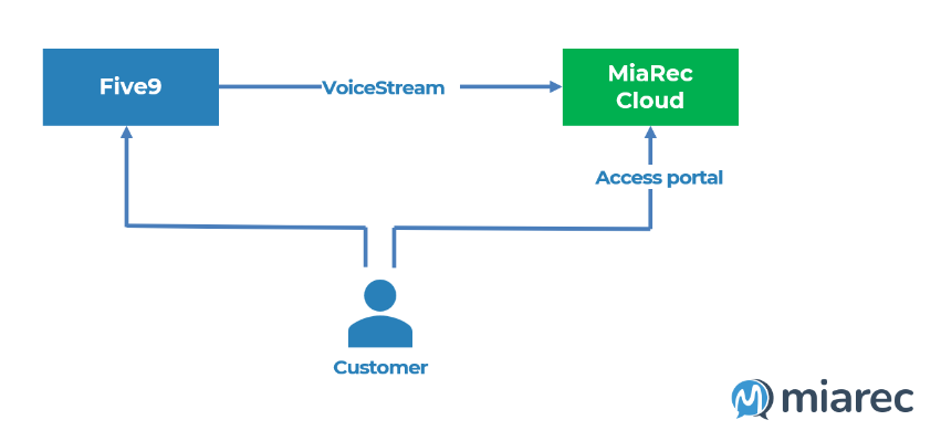 MiaRec Integrates with Five9